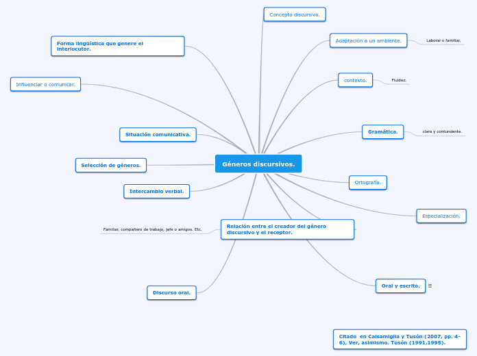 Géneros discursivos.