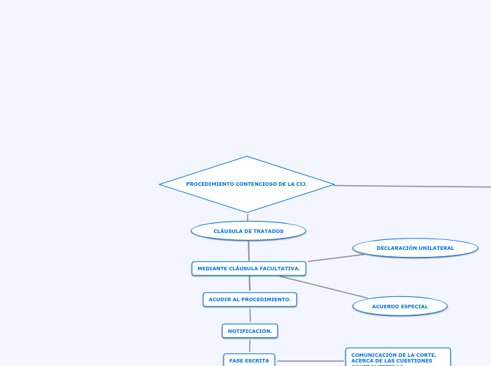 PROCEDIMIENTO CONTENCIOSO DE LA CIJ.