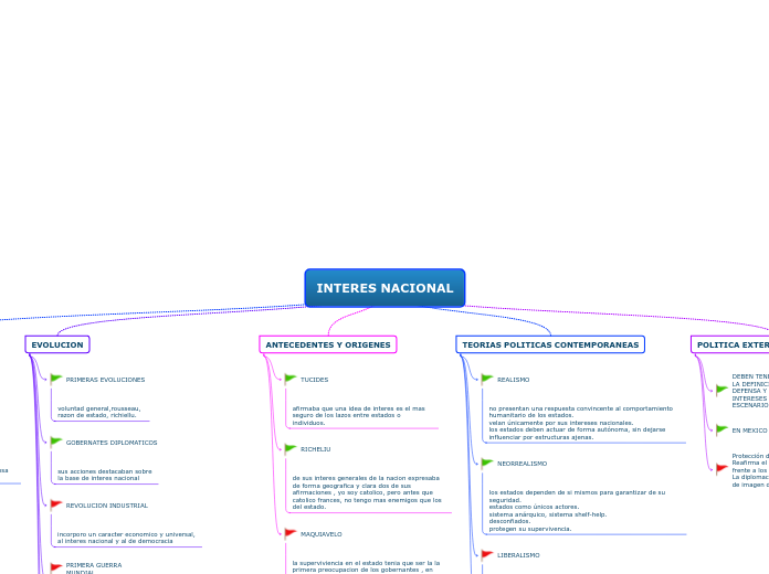 INTERES NACIONAL - Mapa Mental