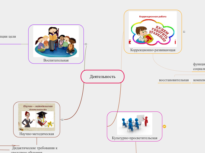 Деятельность - Мыслительная карта