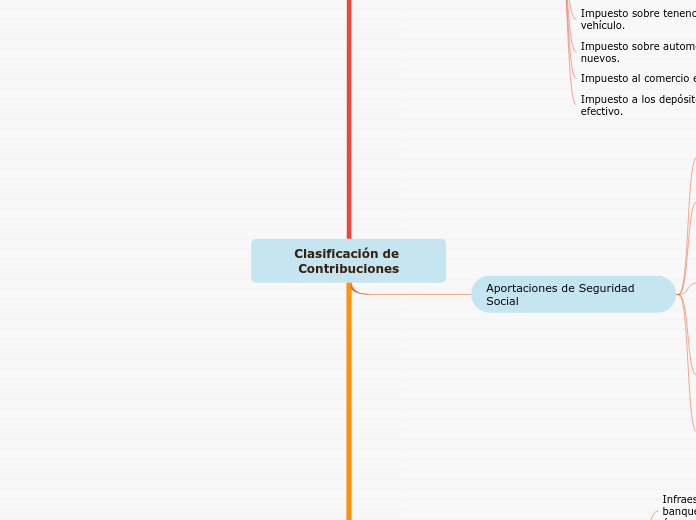 Clasificación de Contribuciones