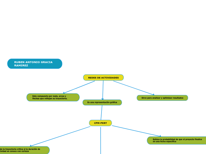 REDES DE ACTIVIDADES - Mapa Mental