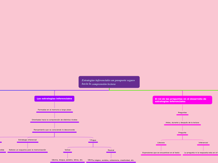 Estrategias inferenciales un pasaporte ...- Mapa Mental