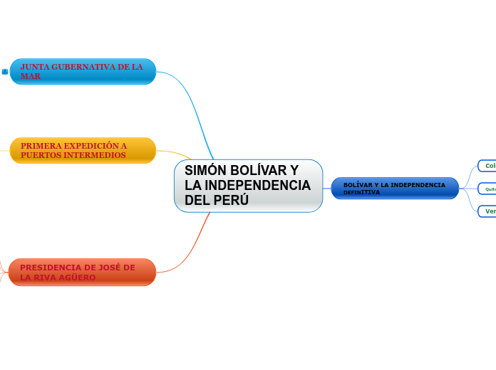 SIMÓN BOLÍVAR Y LA INDEPENDENCIA DEL PERÚ