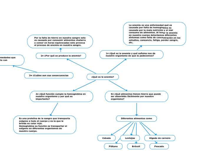 ¿Qué es la anemia?