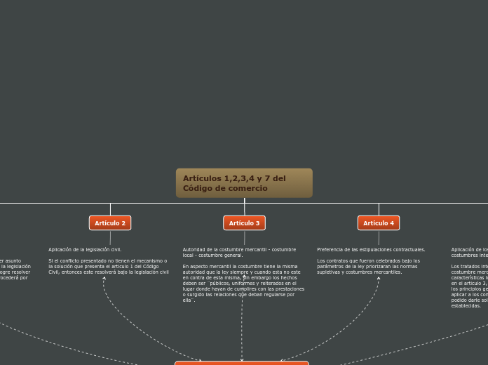 Artículos 1,2,3,4 y 7 del Código de com...- Mapa Mental