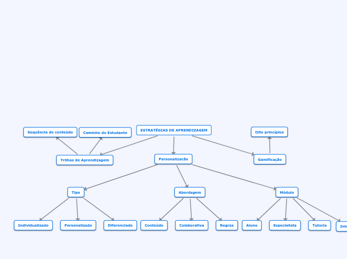 ESTRATÉGIAS DE APRENDIZAGEM - Mapa Mental