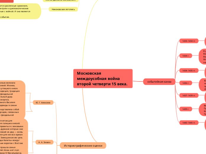 Московская междоусобная война второй четверти 15 века.