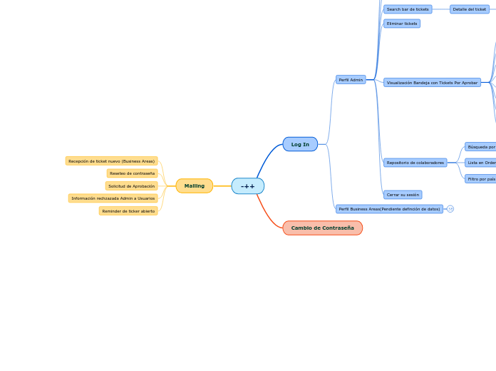 -++ - Mapa Mental