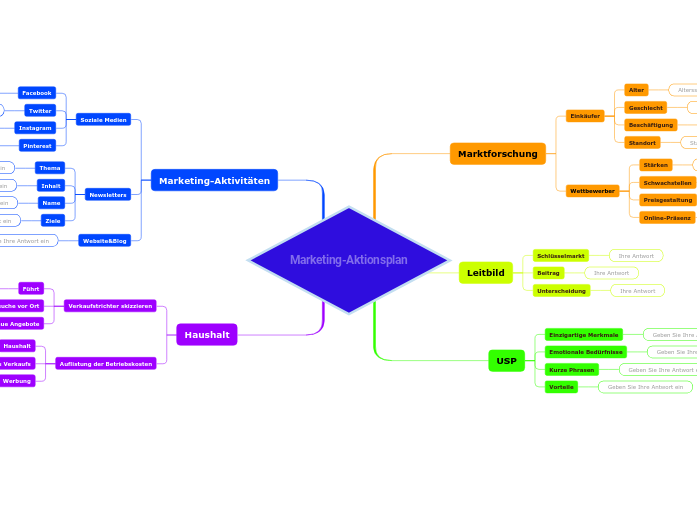 Marketing-Aktionsplan - Mindmap