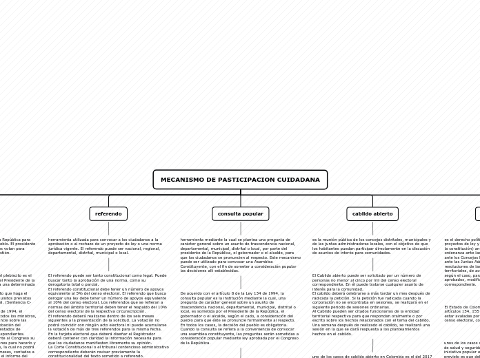 MECANISMO DE PASTICIPACION CUIDADANA - Mapa Mental
