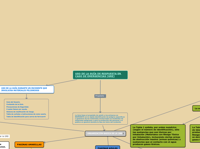 USO DE LA GUÍA DE RESPUESTA EN CASO DE EMERGENCIAS (GRE)