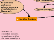 Hospital Rotario - Mapa Mental