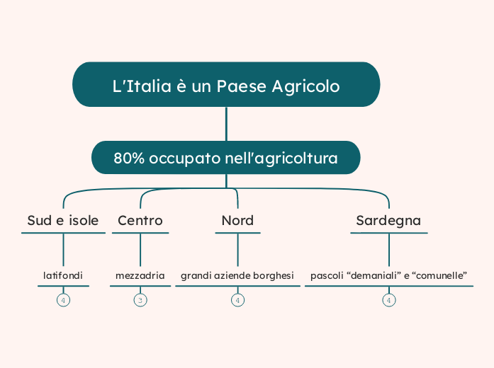 L'Italia è un Paese Agricolo