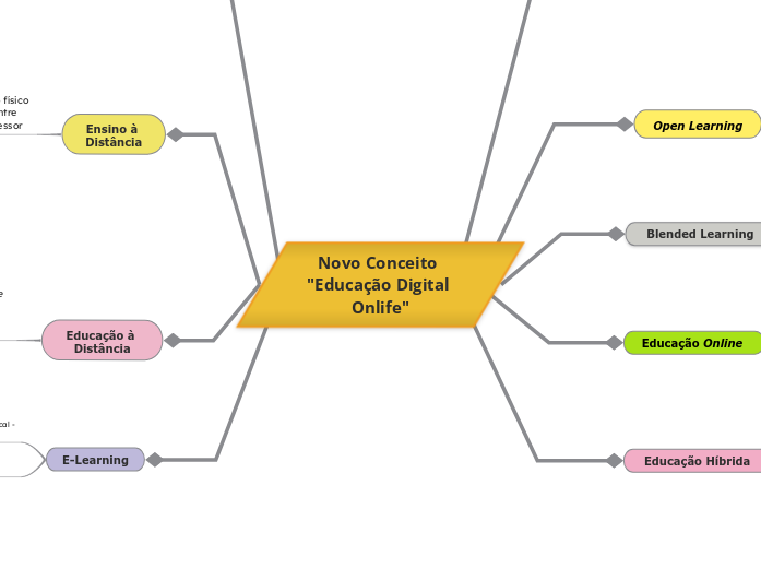 Novo Conceito "Educação Digital Onlife"