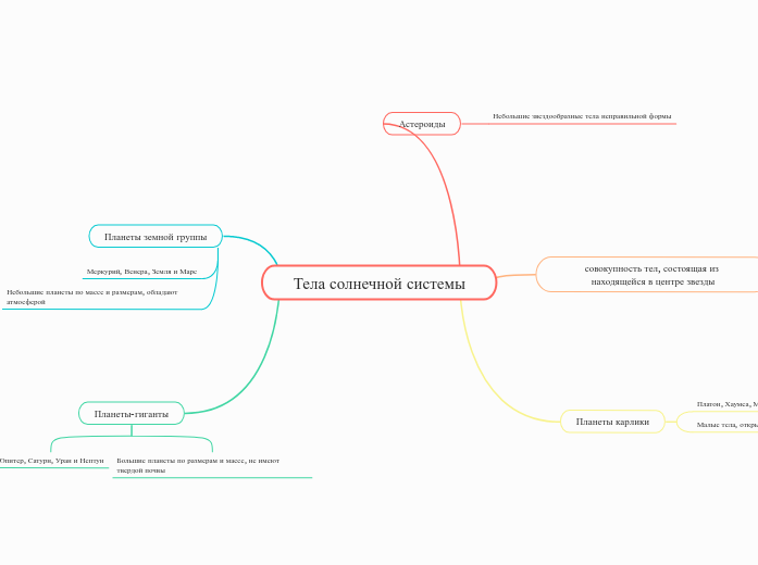 Тела солнечной системы - Мыслительная карта