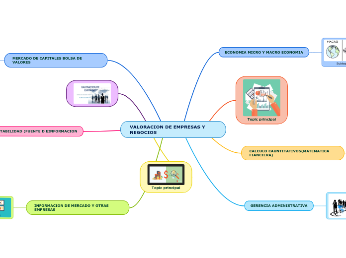 VALORACION DE EMPRESAS Y NEGOCIOS - Mapa Mental