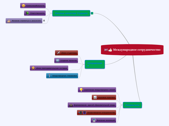 Международное сотрудничество - Мыслительная карта