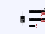 Costo de venta - Mapa Mental