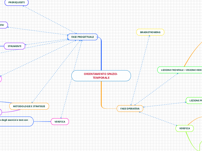 ORIENTAMENTO SPAZIO- TEMPORALE
