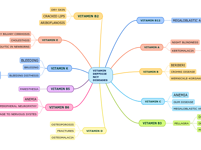 VITAMIN DEFFICIENCY DISEASES