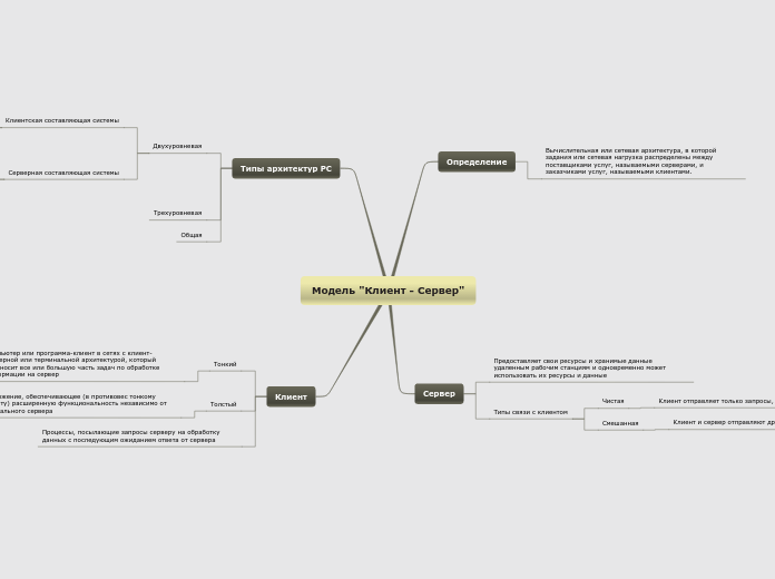 Модель "Клиент - Сервер" - Мыслительная карта