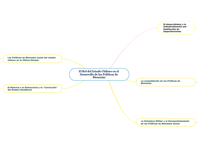 El Rol del Estado Chileno en el Desarrollo de las Políticas de Bienestar