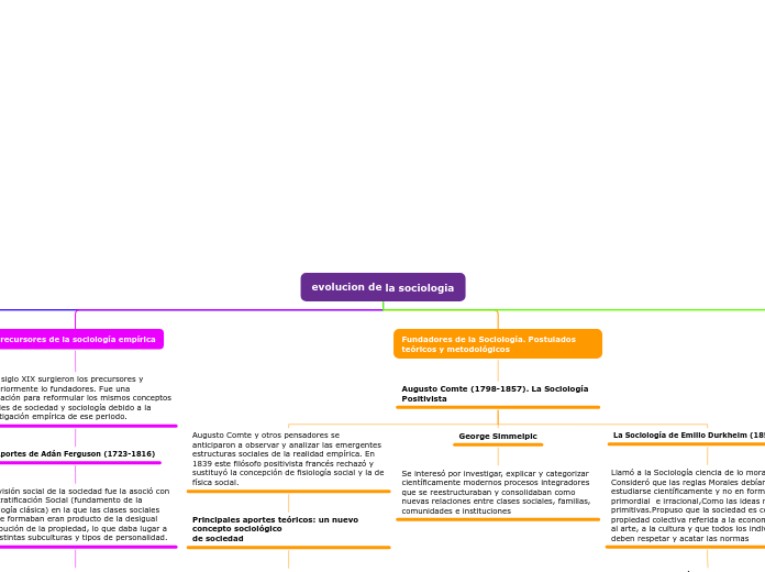 evolucion de la sociologia