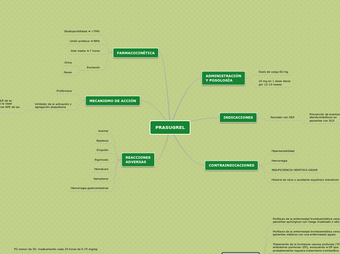 PRASUGREL - Mapa Mental
