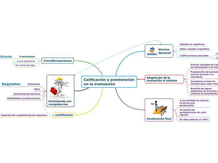 Calificación y ponderación en la evaluación