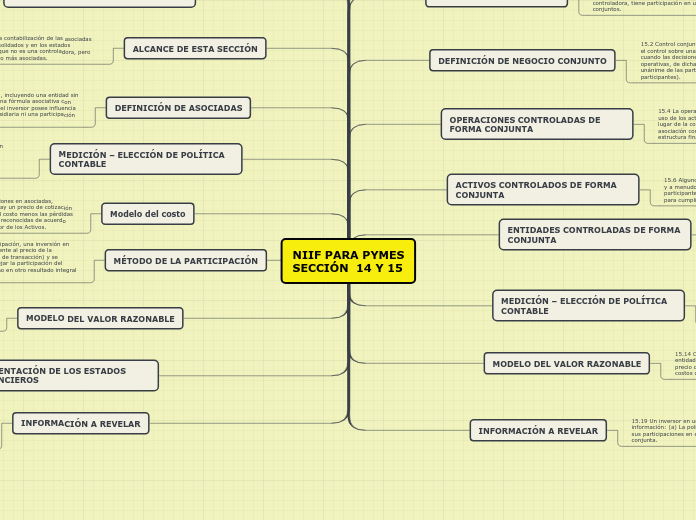 NIIF PARA PYMES
SECCIÓN  14 Y 15 - Mapa Mental