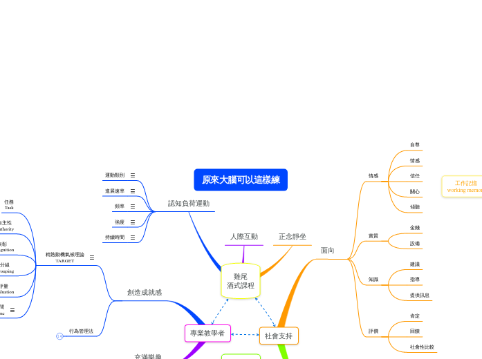 原來大腦可以這樣練