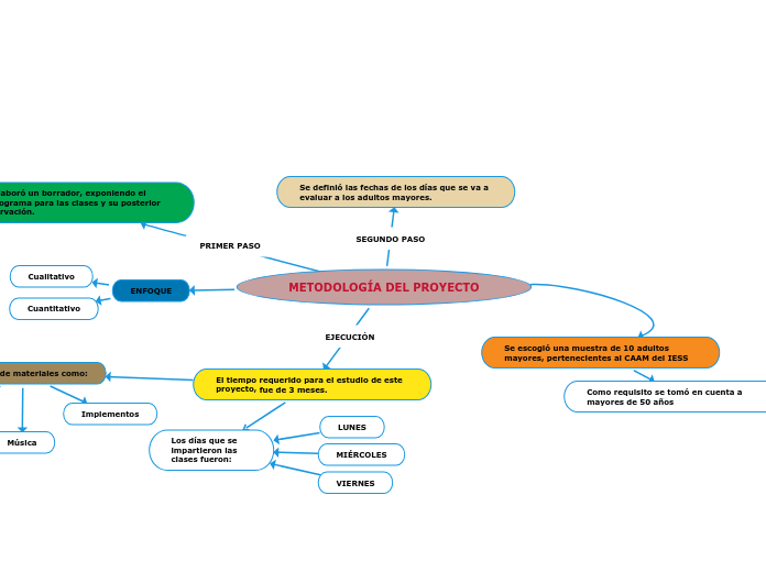 METODOLOGÍA DEL PROYECTO