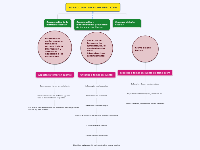 DIRECCION ESCOLAR EFECTIVA - Mapa Mental