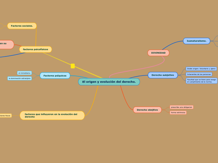 El origen y evolución del derecho.