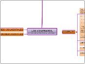 LOS CONTRATOS.
Esther Zapata, Alba Poci...- Mapa Mental