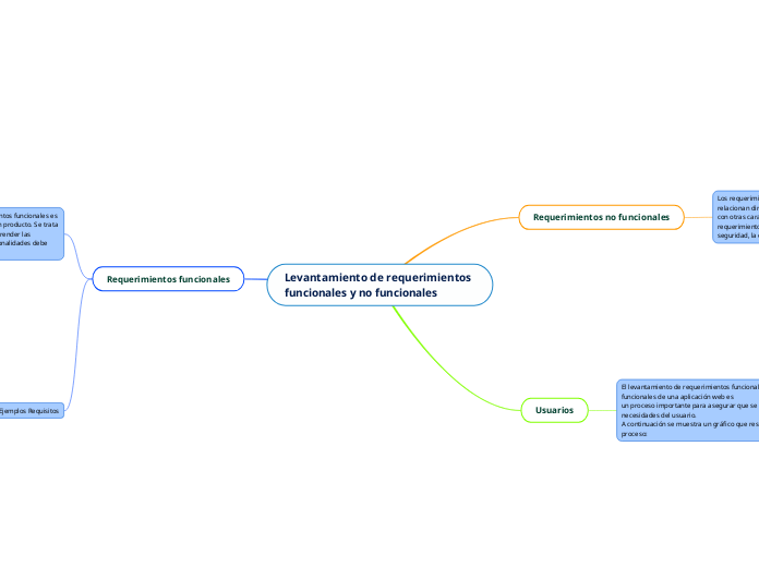 Levantamiento de requerimientos funcionales y no funcionales