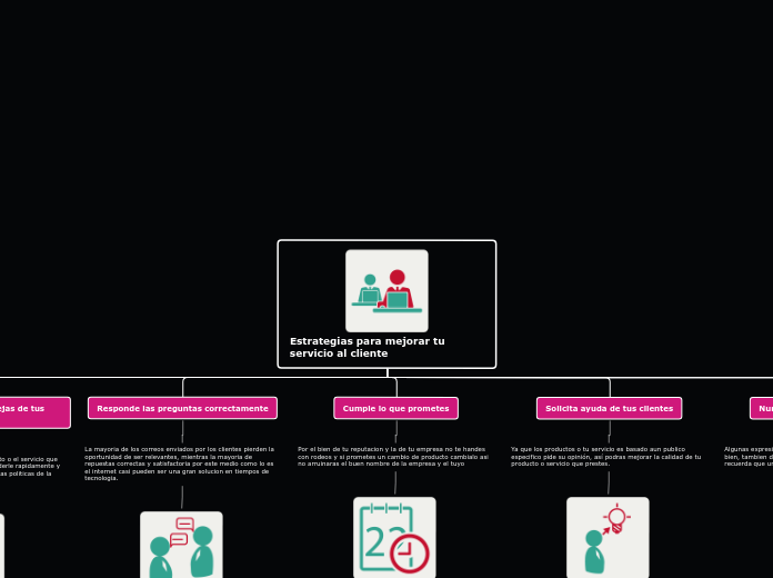 Estrategias para mejorar tu servicio al...- Mapa Mental