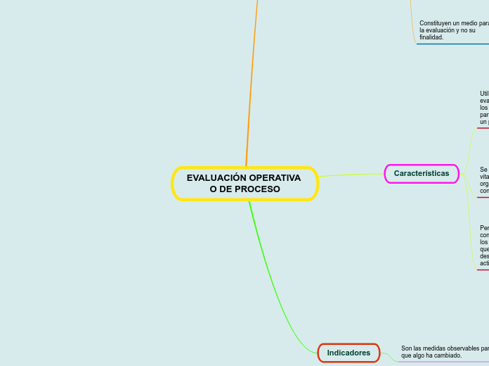 EVALUACIÓN OPERATIVA O DE PROCESO