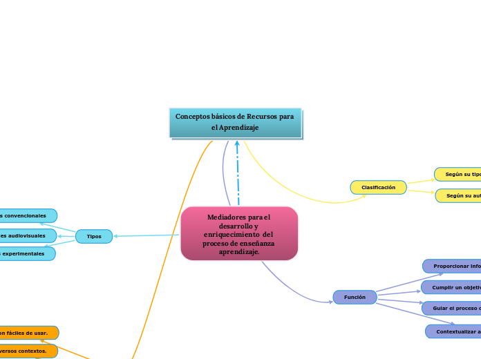 Conceptos básicos de Recursos para el Aprendizaje