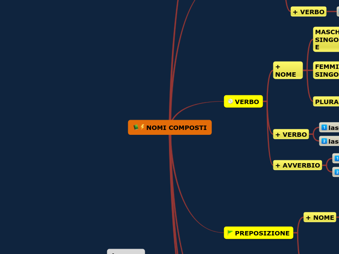 NOMI COMPOSTI - Mappa Mentale