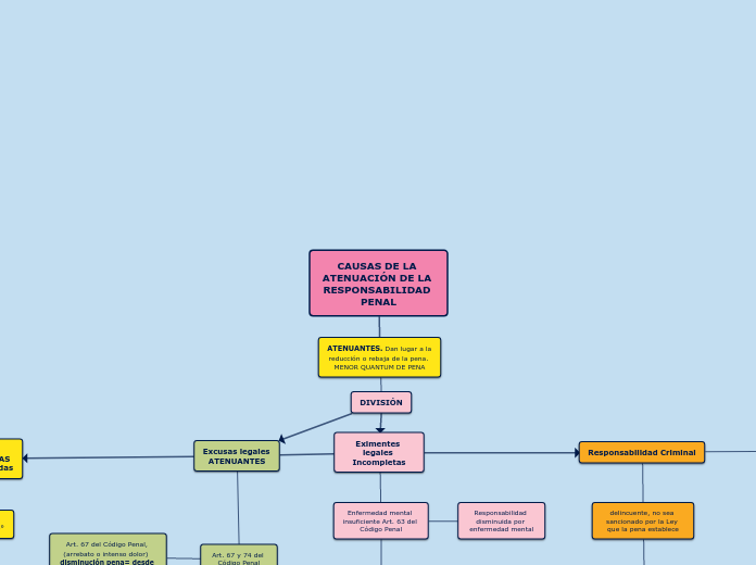 CAUSAS DE LA ATENUACIÓN DE LA RESPONSAB...- Mapa Mental