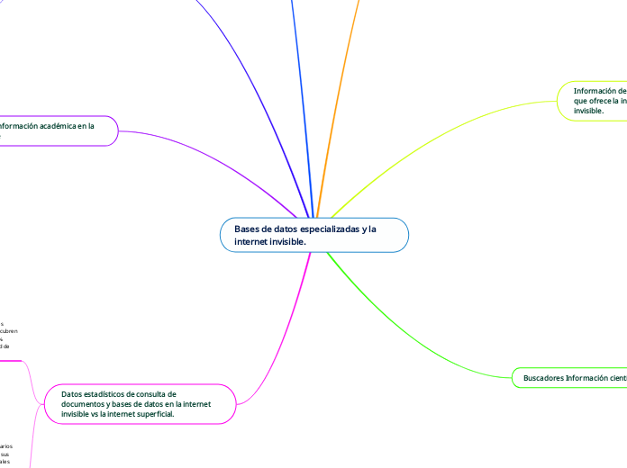 Bases de datos especializadas y la internet invisible.