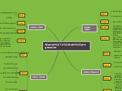 Women's role progression - Mind Map