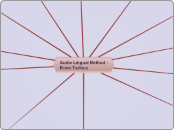 Audio Lingual Method -                    ...- Mind Map