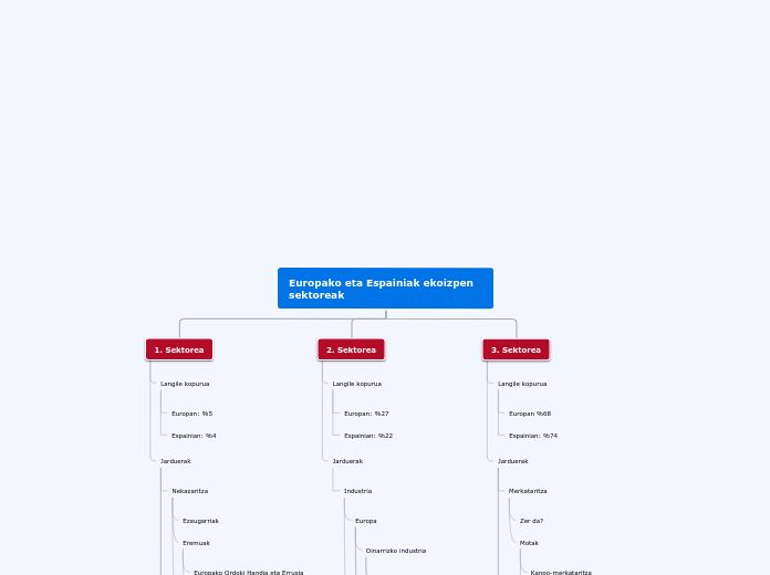 Europako eta Espainiak ekoizpen sektoreak - Mind Map