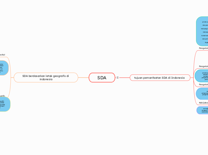 SDA - Mind Map