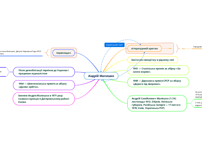 Андрій Малишко - Мыслительная карта