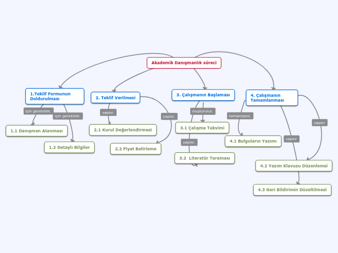 Akademik Danışmanlık süreci - Mind Map