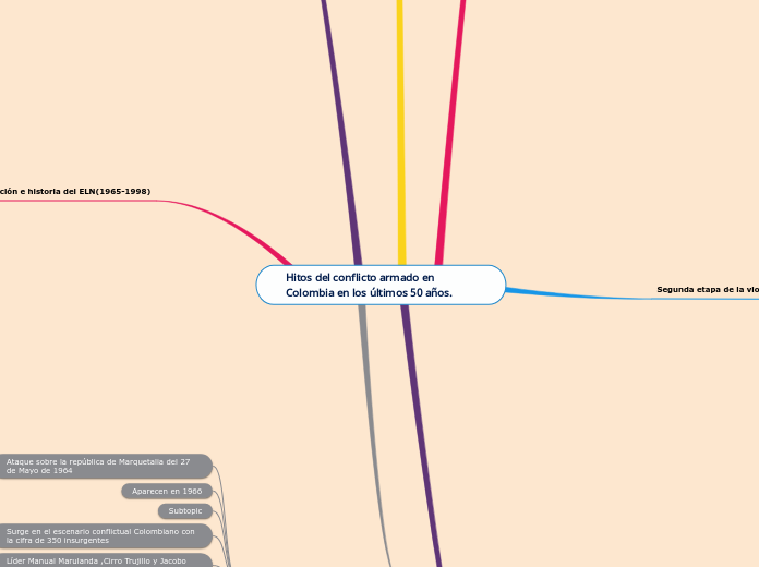 Hitos del conflicto armado en Colombia en los últimos 50 años.